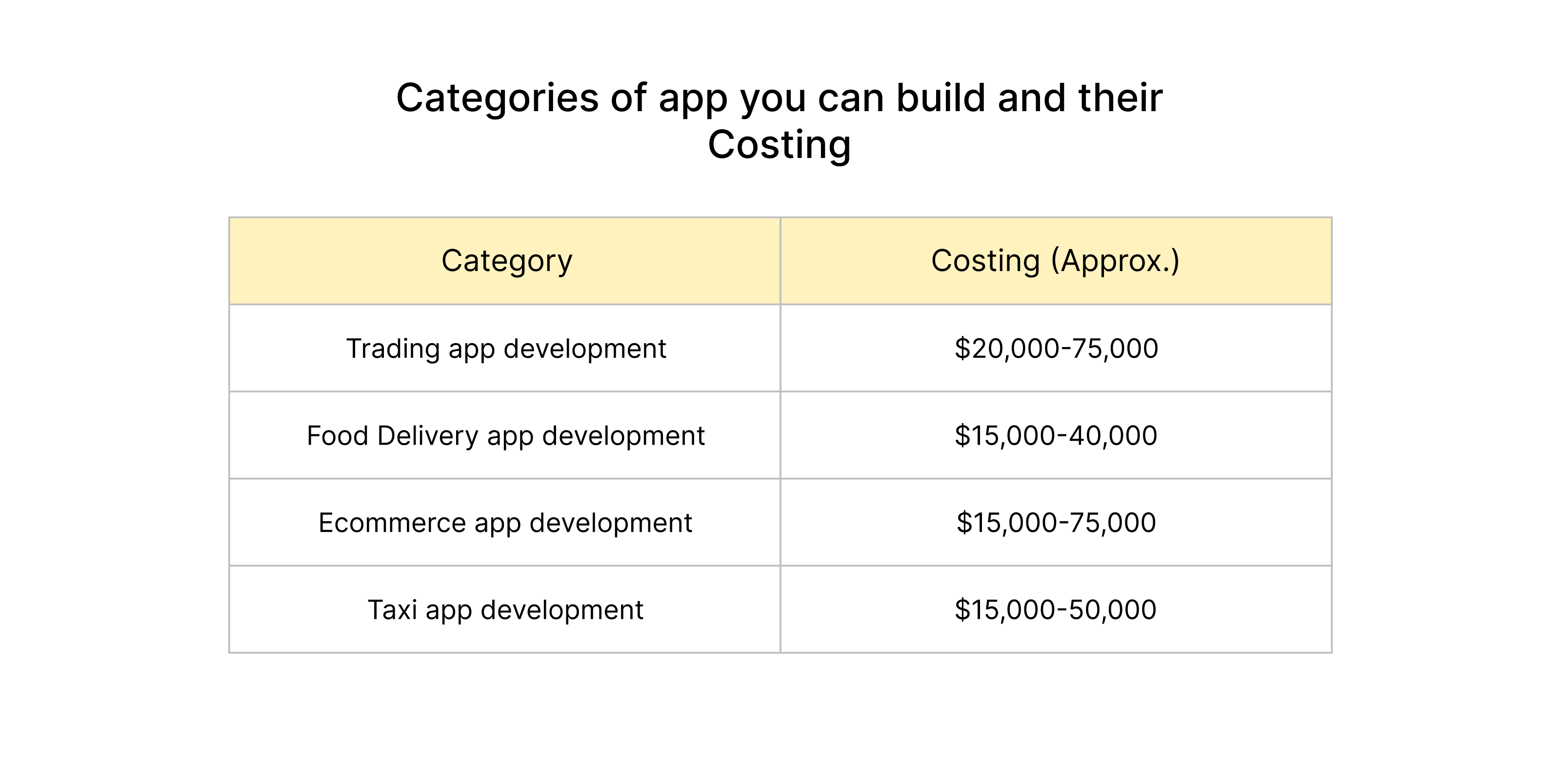 rates for different apps made in india by indian developers ( market rates)